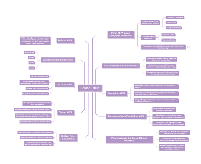Mind Map LPS 4 | PDF