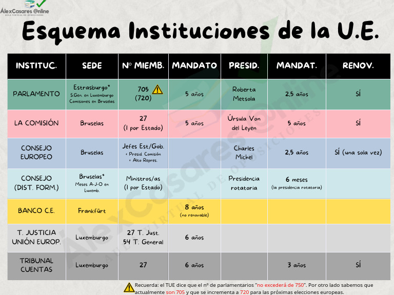 Esquema de Instituciones de la UE | PDF