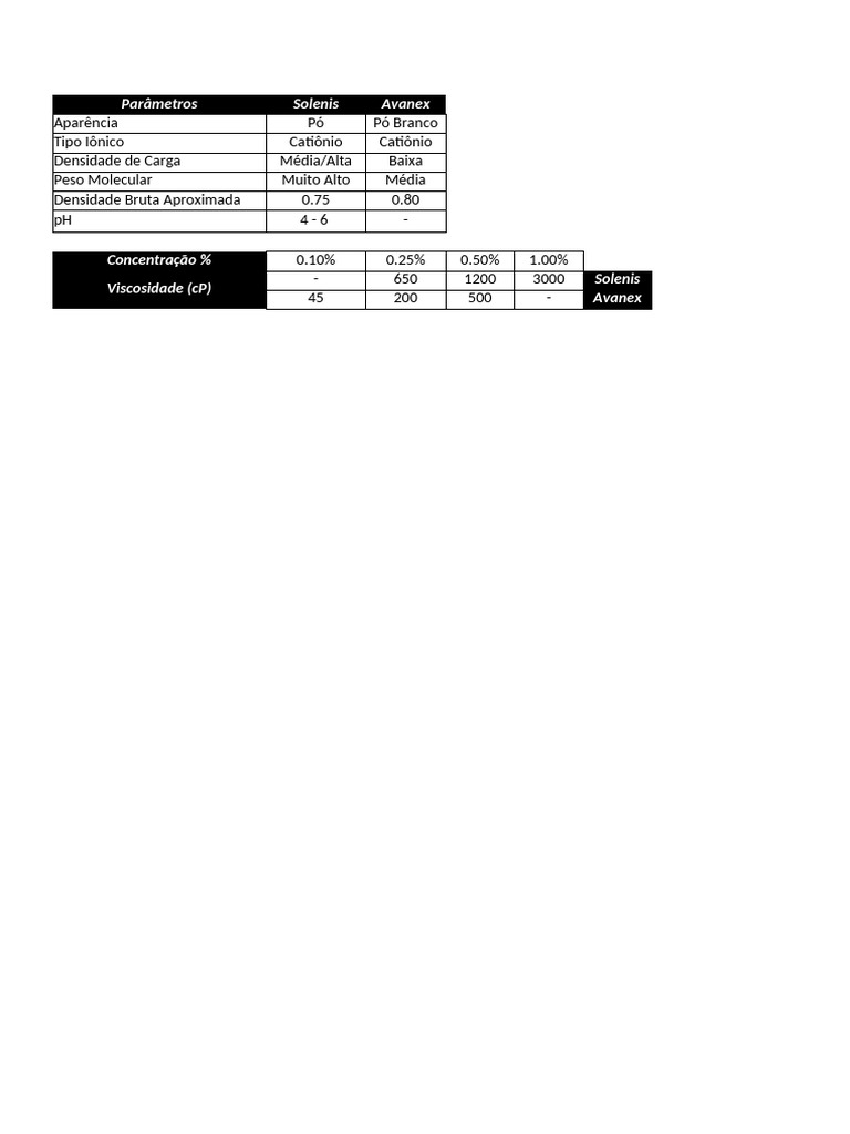 Comparação de Parâmetros: Solenis vs Avanex | PDF