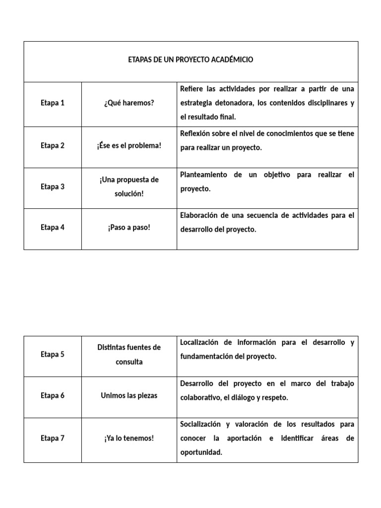 Etapas de un Proyecto Académico | PDF