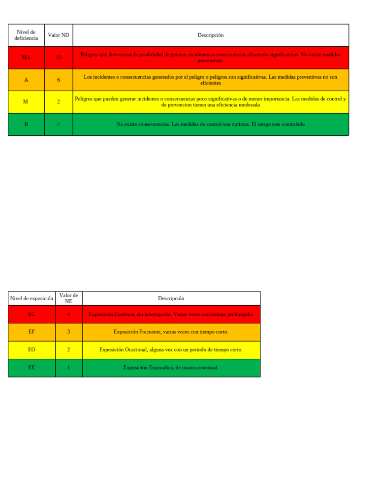 Evaluación de Riesgos NTP 330 | PDF | Riesgo | ruido