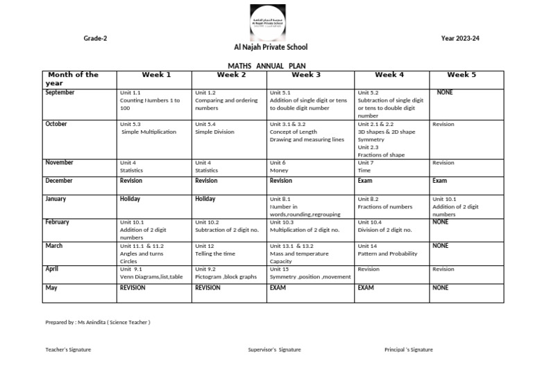 Annual Plan Grade 2 | PDF | Mathematics