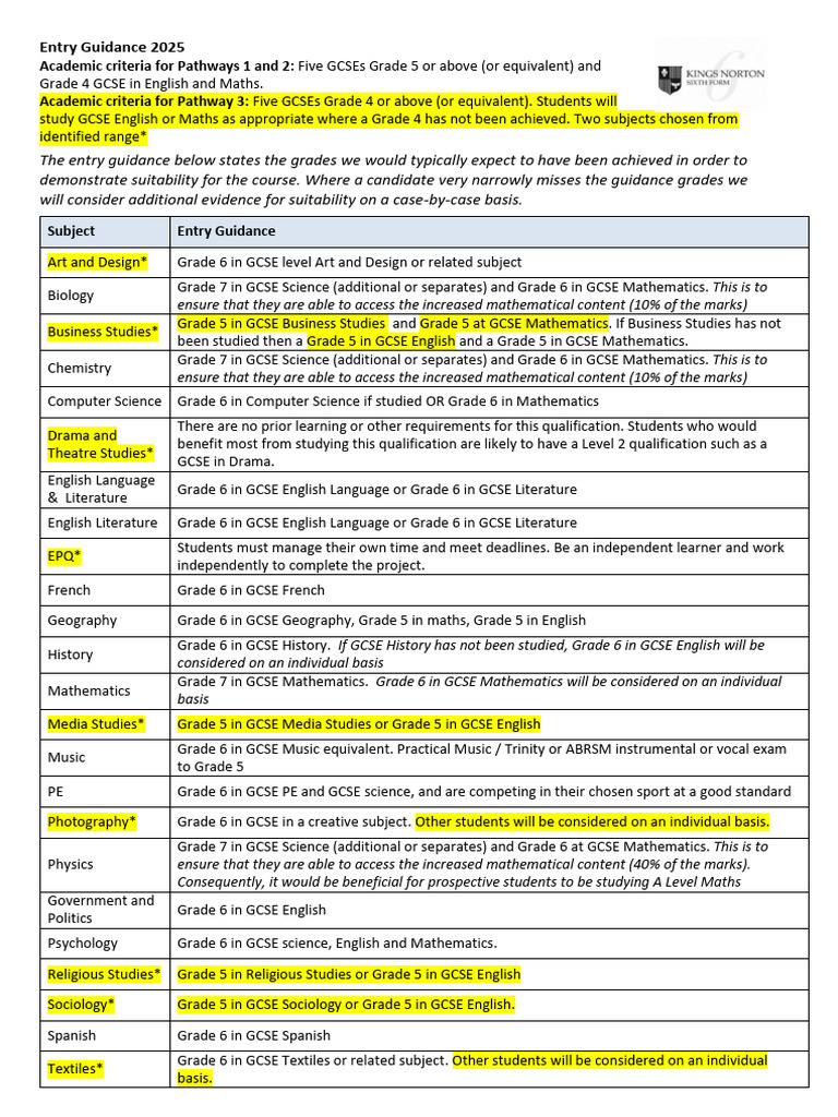 NCS Entry Requirements for 2025 | PDF | Qualifications | Educational Stages