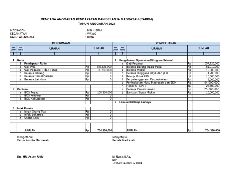 Rencana Anggaran Madrasah 2024 | PDF