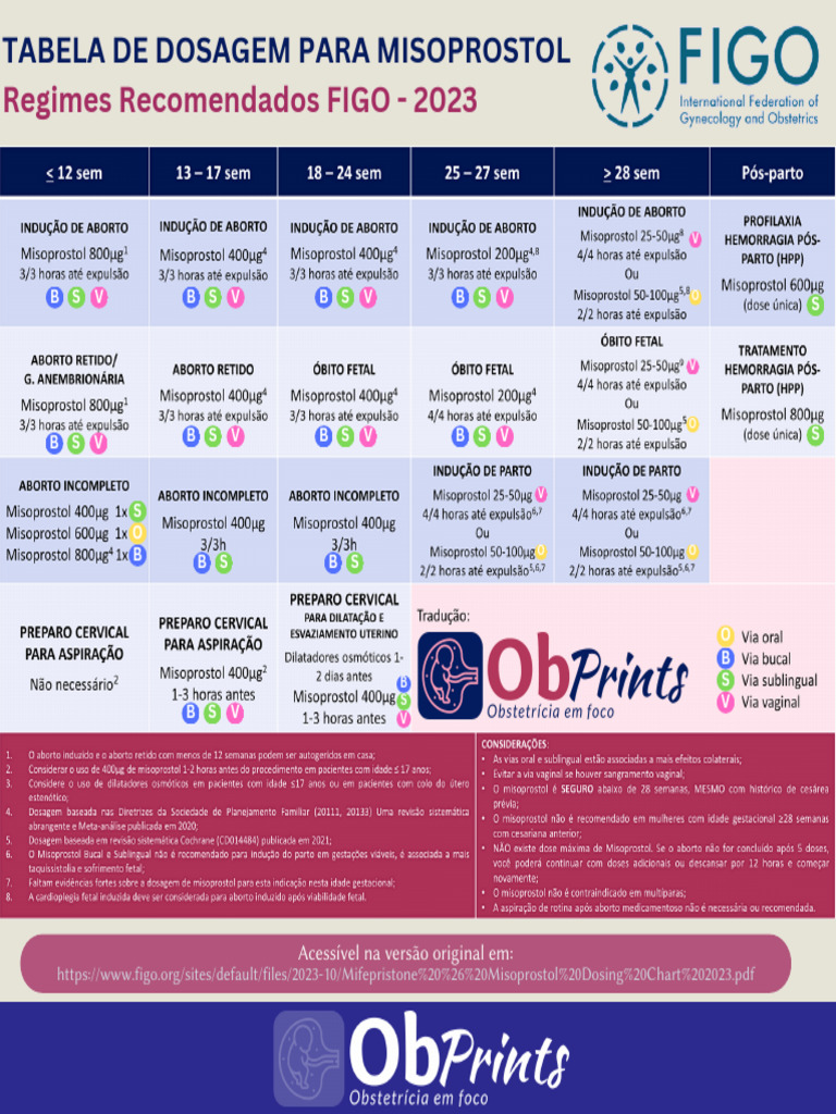 Tabela de Dosagem Misoprostol FIGO 2023 | PDF