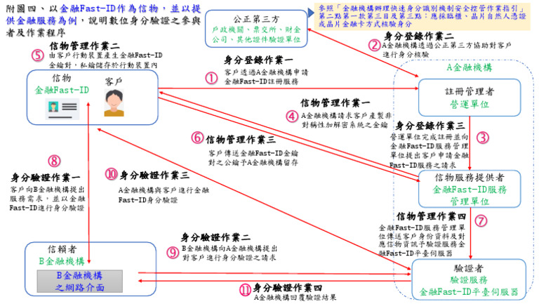 附圖四、以金融Fast ID作為信物，並以提供金融服務為例，說明數位身分驗證之參與者及作業程序 | PDF