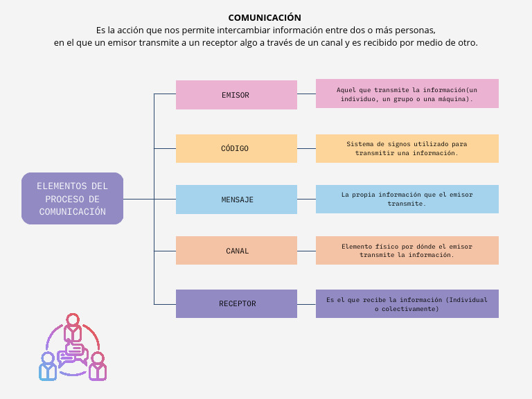 Mapa Conceptual de Los Elementos Del Proceso de Comunicación | PDF