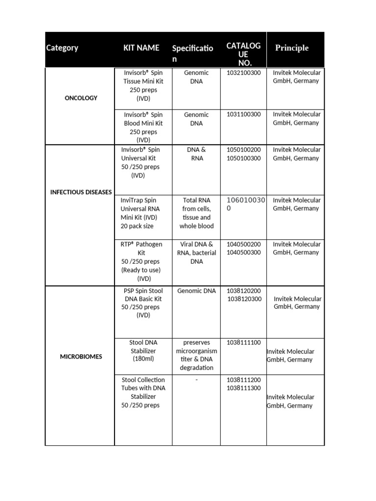 Invitek Molecular Product List | PDF | Molecular Biology | Dna