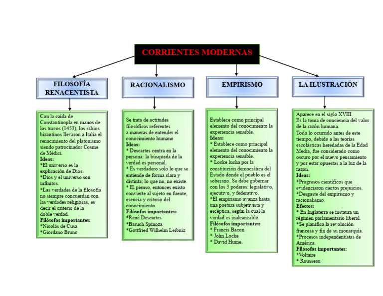 Corrientes Modernas | PDF | Empirismo | Racionalismo