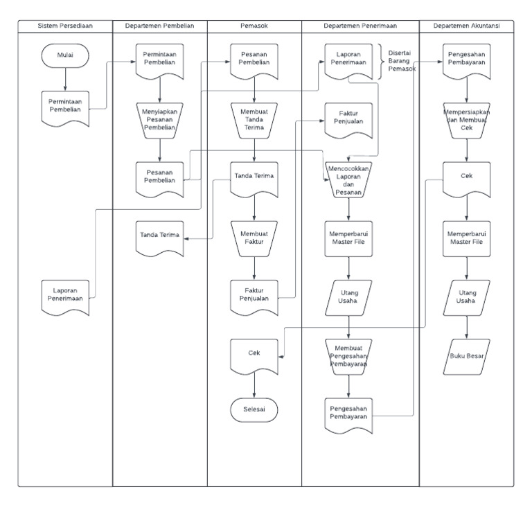 Flowcharts | PDF