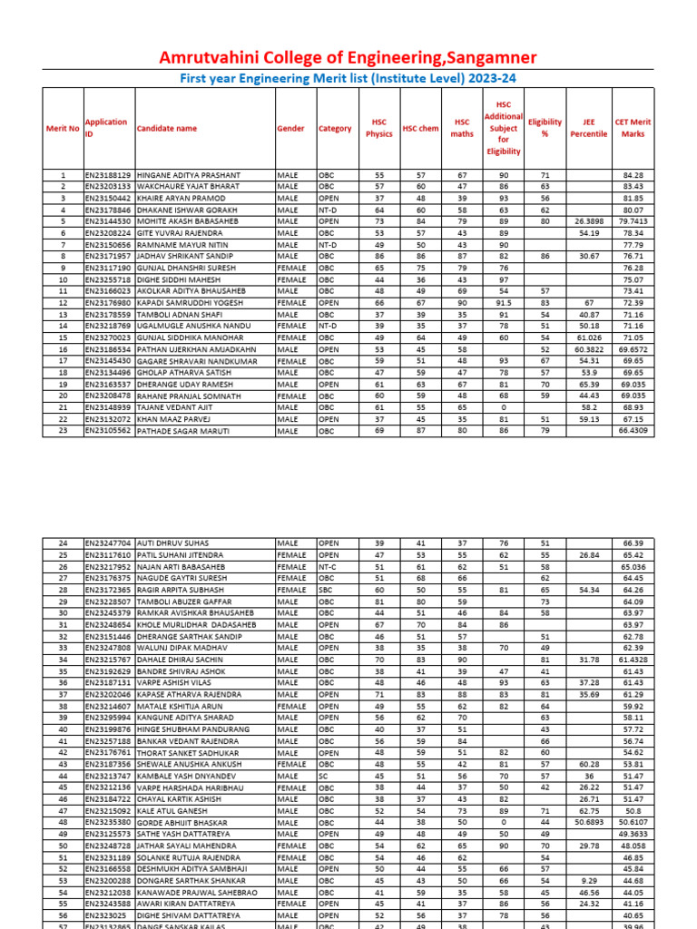 First Year Merit List (Institute Level) 2023-24 | PDF