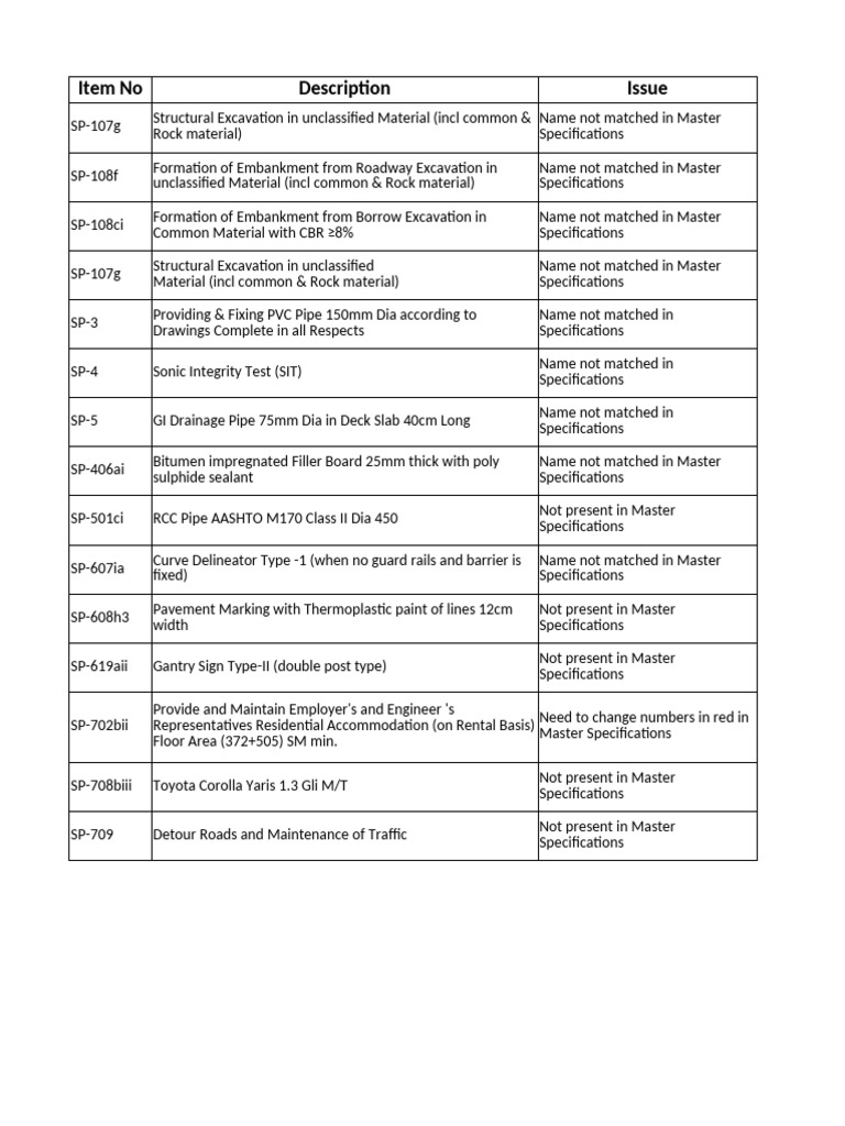 Kharan Basima Package I Specification Problems | PDF | Civil ...