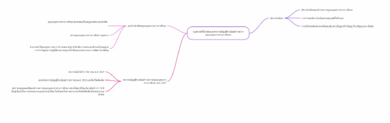 Mind Map | PDF