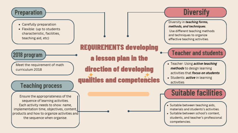 Effective Lesson Planning Guide | PDF