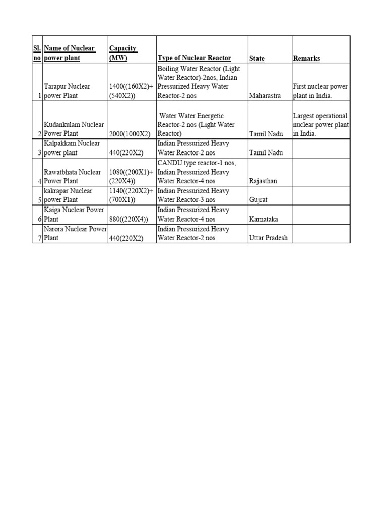 list-of-nuclear-power-plant-in-india-pdf