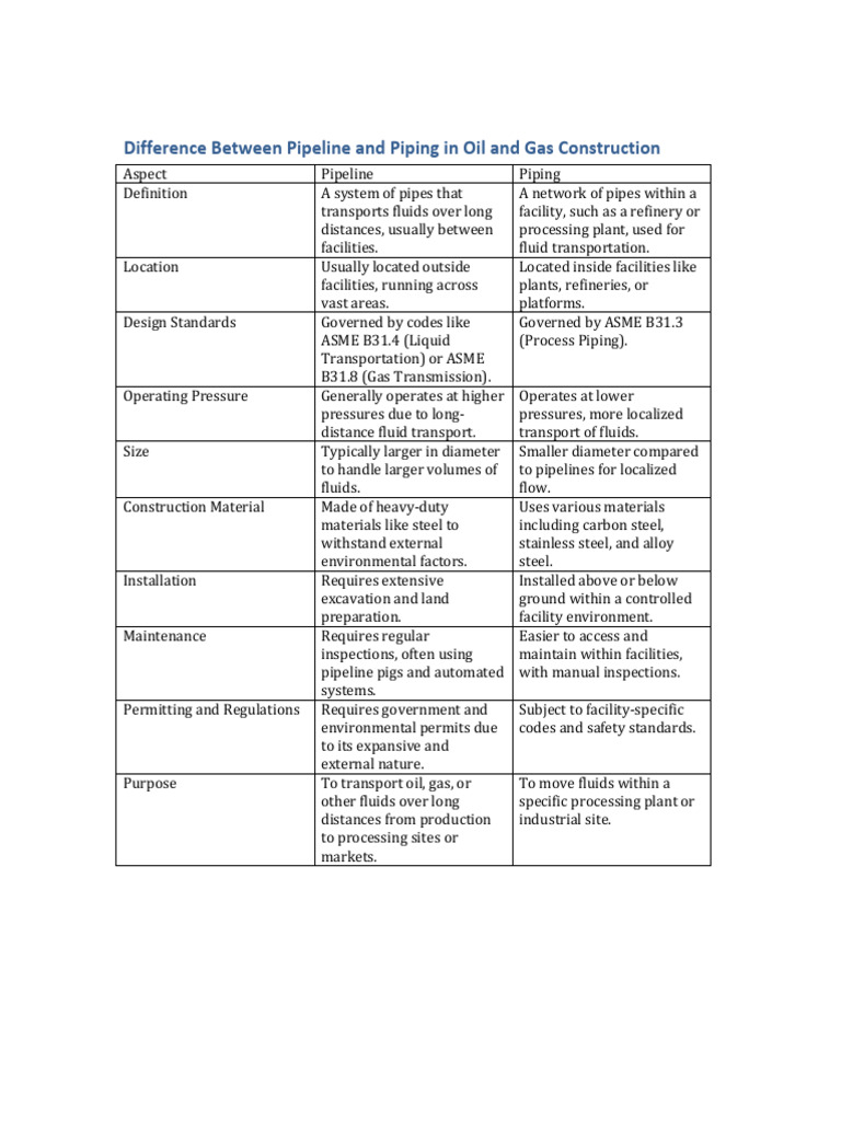 Pipeline vs. Piping in Oil & Gas | PDF | Pipe (Fluid Conveyance) | Gas ...