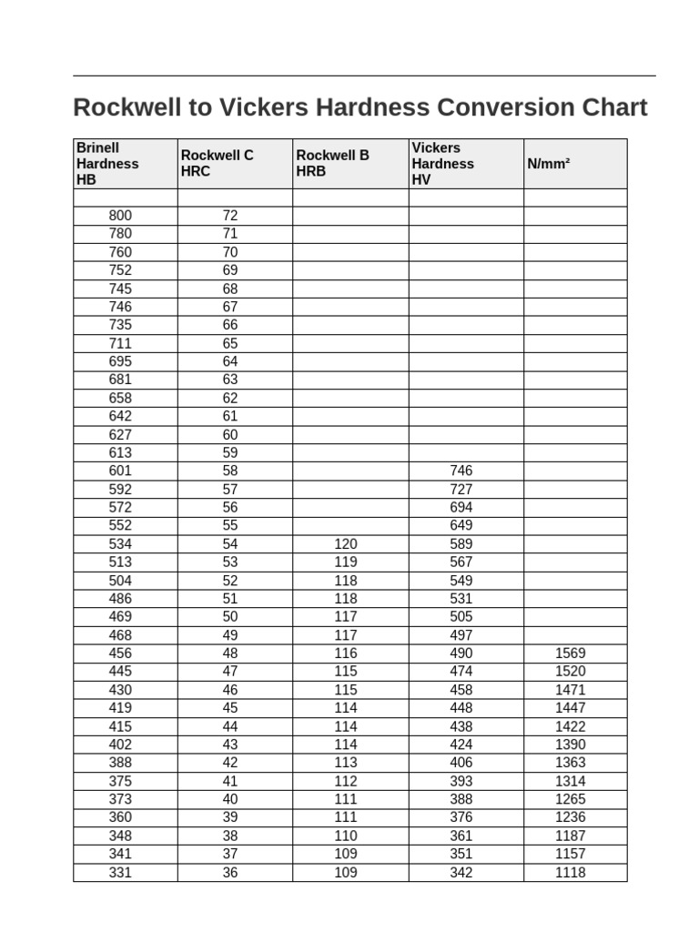 Conversion Rockwell-Vickers Hardness | PDF