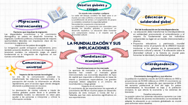 Mapa Mental La Mundialización y Su Implicaciones | PDF | Migración ...