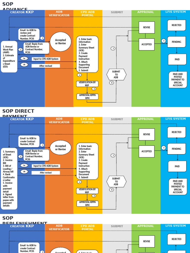 ADB Payment Processing SOP Guide | PDF