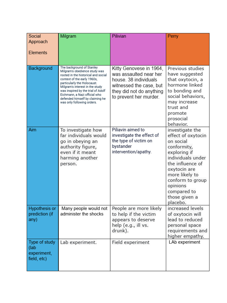 Obedience and Bystander Behavior Studies | PDF | Validity (Statistics ...