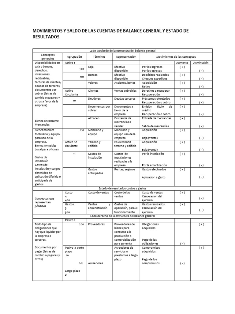 Movimientos y Saldo de Cuentas | PDF | Estado de resultados | Hoja de ...