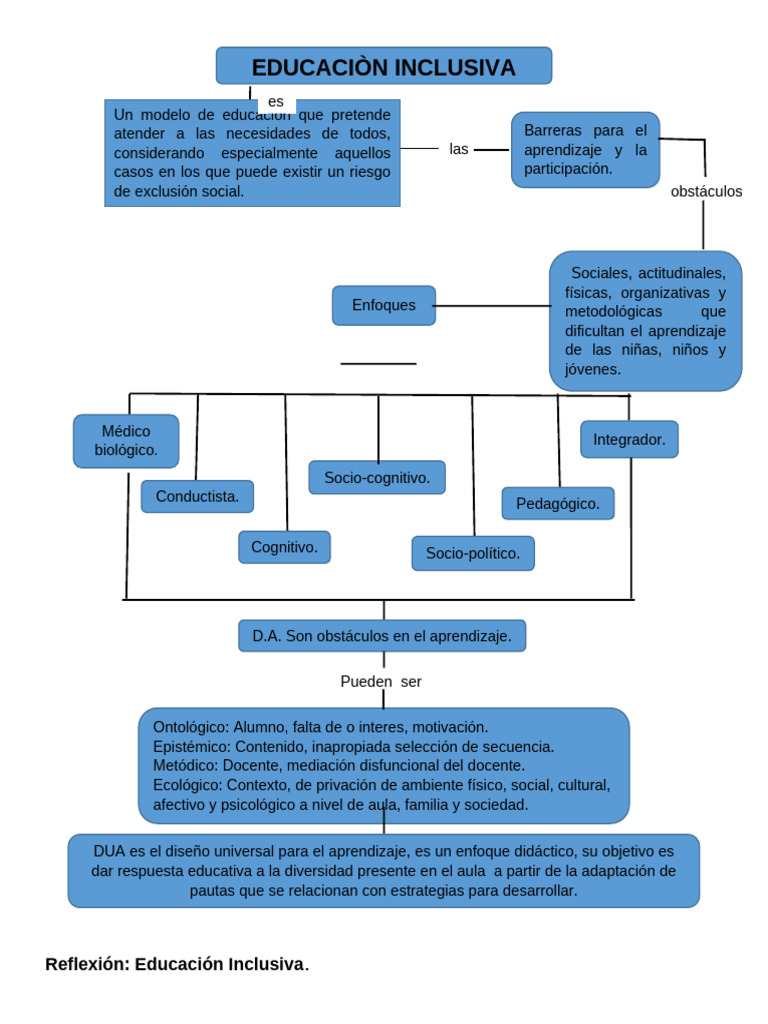 Educación Inclusiva: Barreras y Estrategias | PDF | Plan de estudios ...