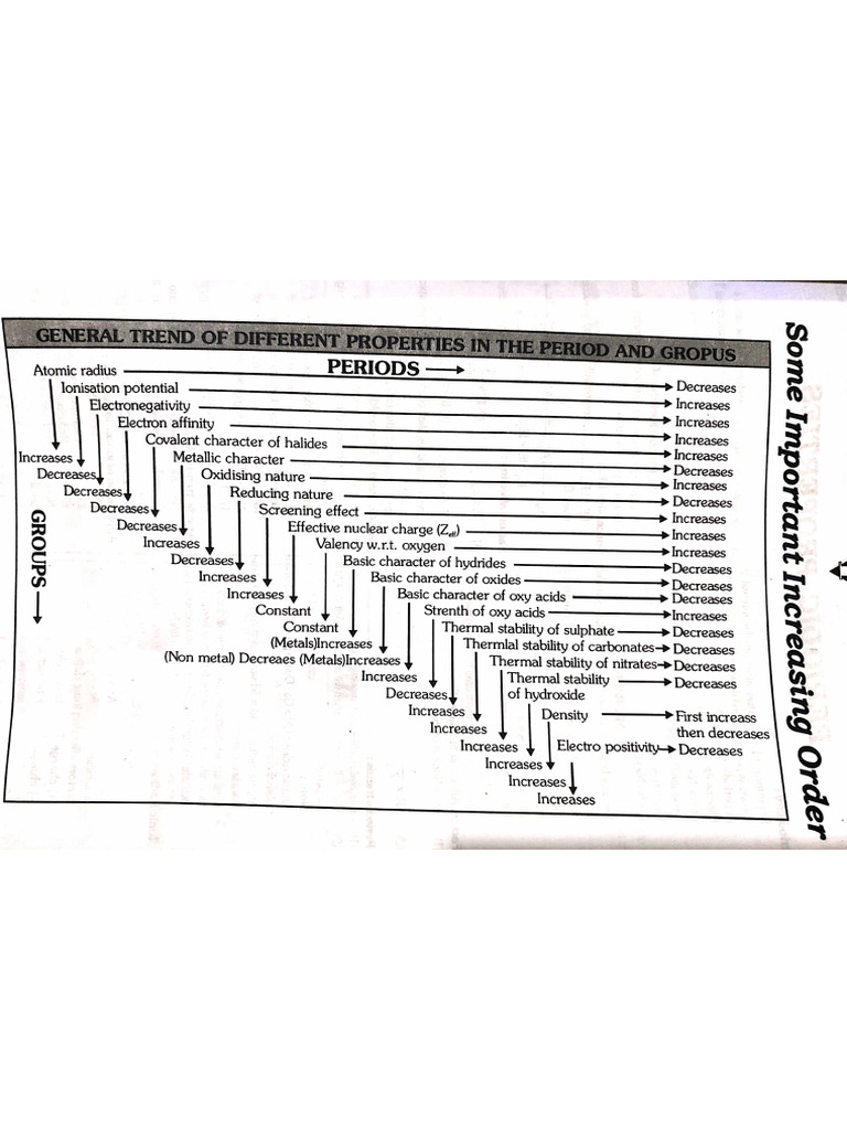 Periodic Short Notes | PDF