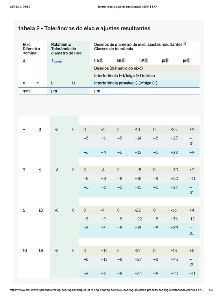 Ajuste de Rolamentos - SKF | PDF