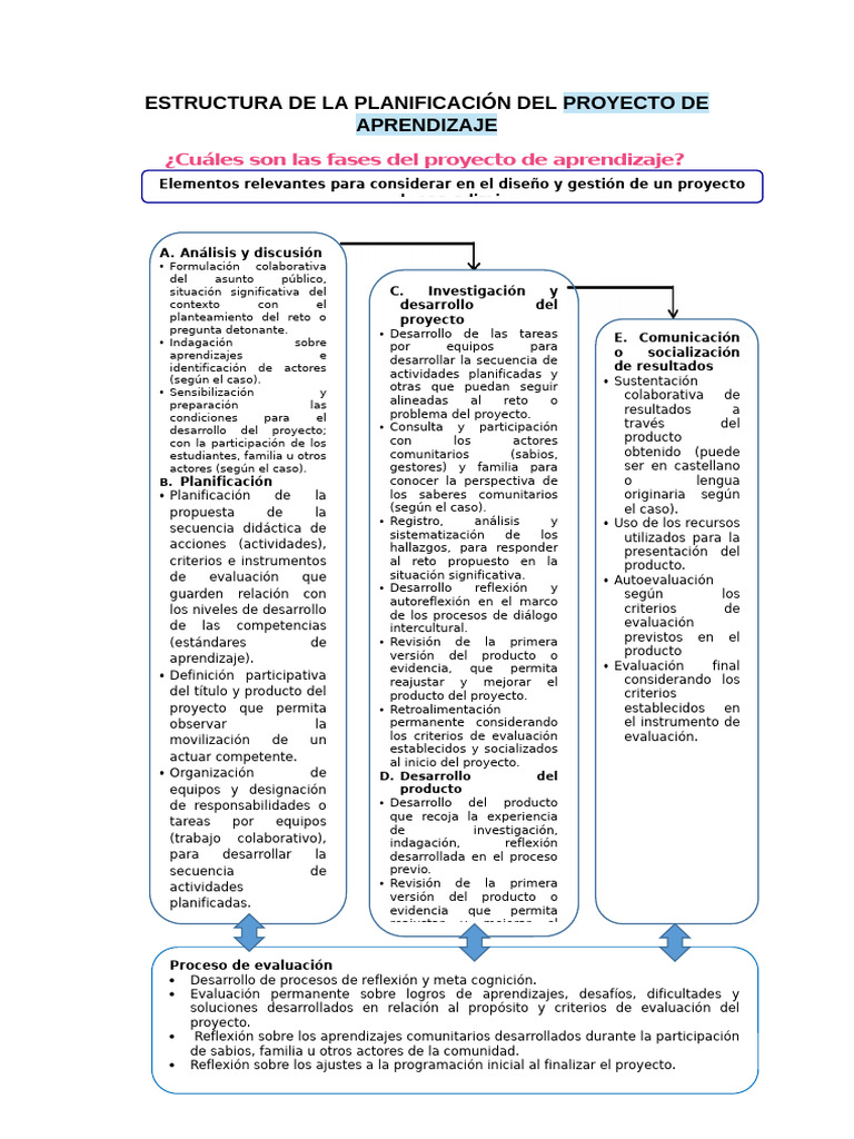 Fases de un Proyecto de Aprendizaje | PDF | Evaluación | Planificación
