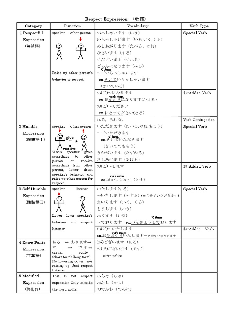 敬語一覧表 (アズハル用) | PDF