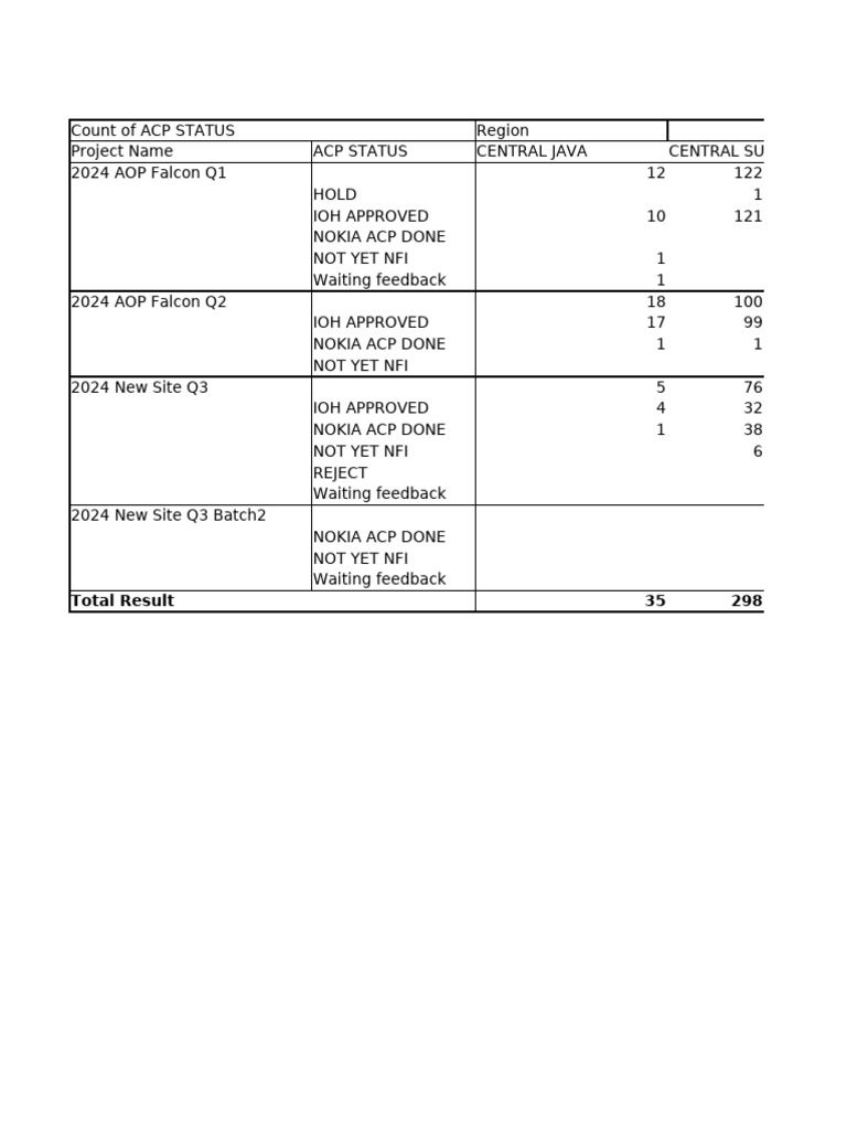 ACP Status Overview by Region | PDF