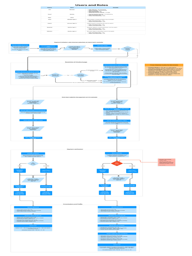 Payment Processing Workflow Overview | PDF | Payments | Services ...