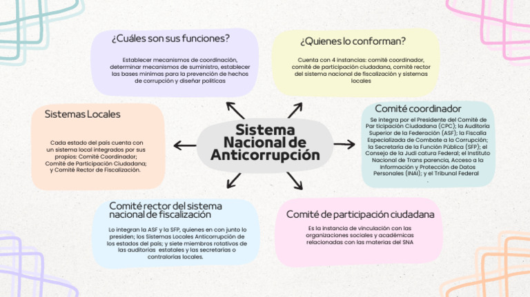 Sistema Nacional de Corrupcion | PDF | Gobierno