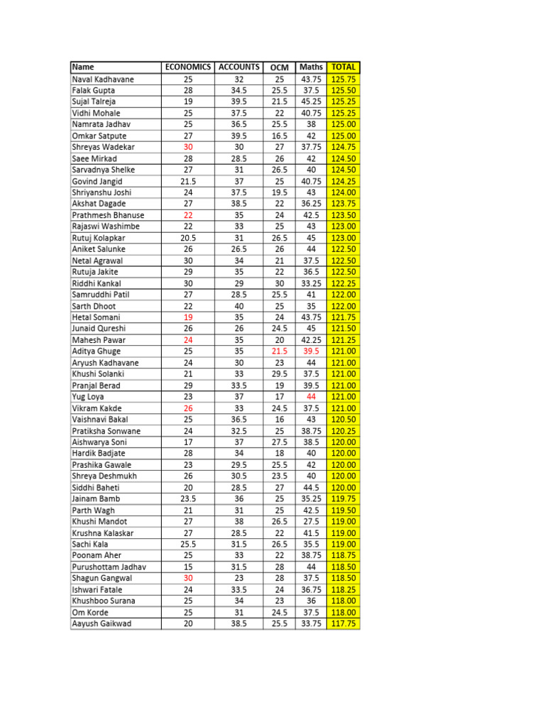 Batch 2 Student Scores Summary | PDF