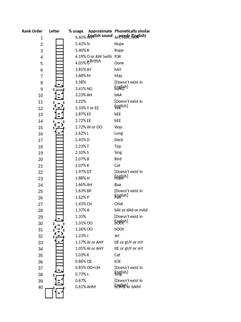 Thai Character Usage Statistics | PDF | Thai Language | Languages