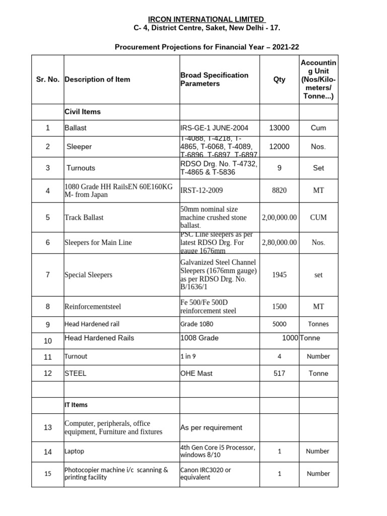 Procurement Projections FY 2021-22 | PDF | Transformer | Electrical ...