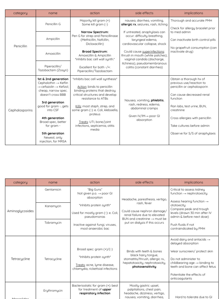 Antibiotics | PDF | Penicillin | Medical Specialties