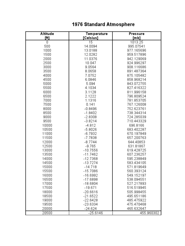 Feet Into Millibars | PDF