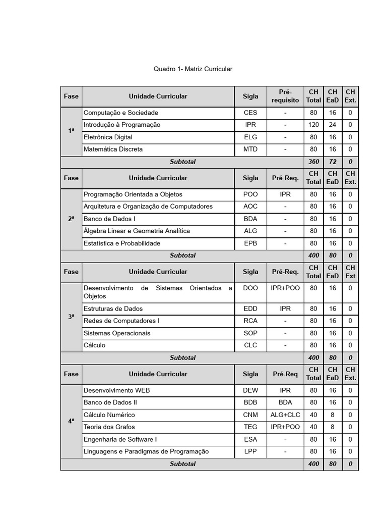 Matriz Curricular de Computação | PDF | Informática | Matemática aplicada