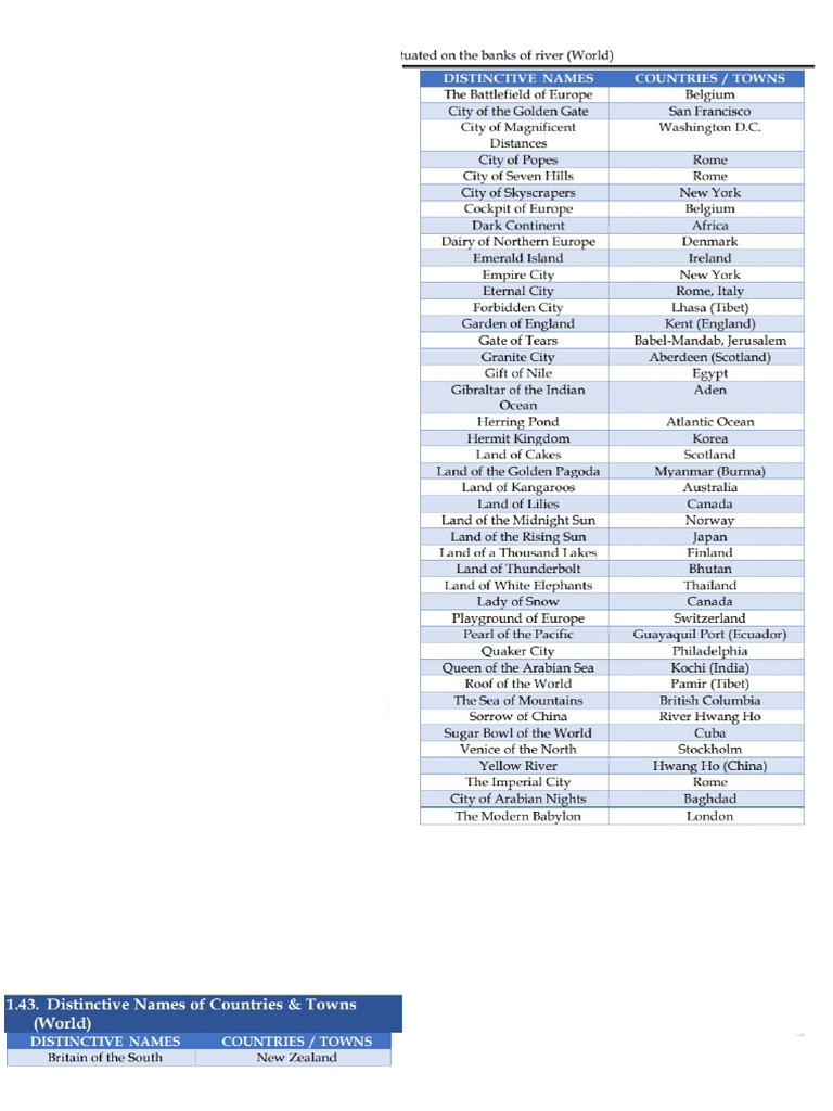 Distinctive Names of Countries and Towns - Static GK 2024 | PDF