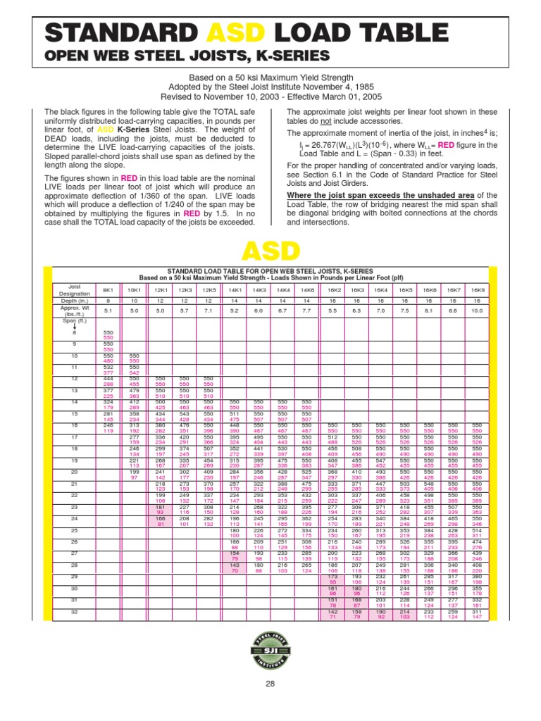 K-Series Steel Joist Load Capacities | PDF | Structural Engineering ...