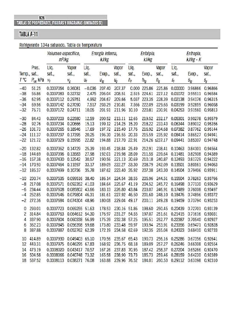 Tabla Refrigerante 134a Si - Compressed | PDF