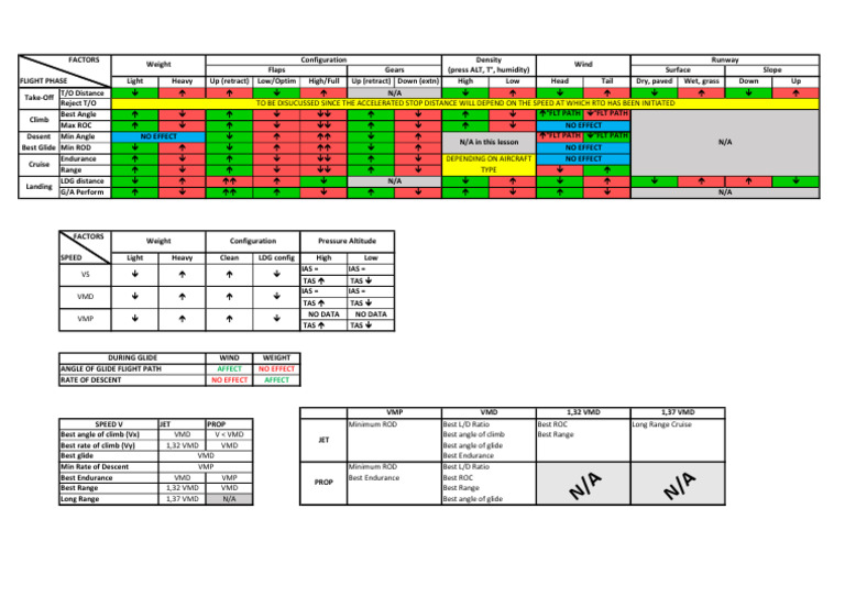 Summary General Performance | PDF | Transport | Aerospace