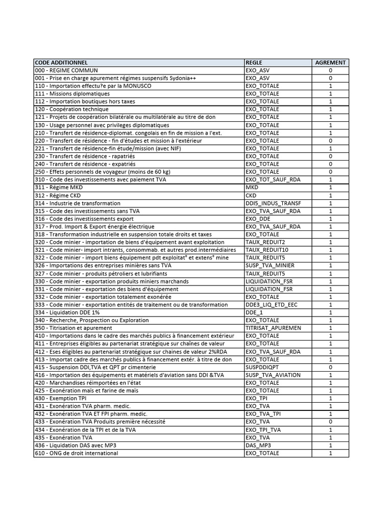 Code Additionnel Douane RDC | PDF | Commerce | Impôts