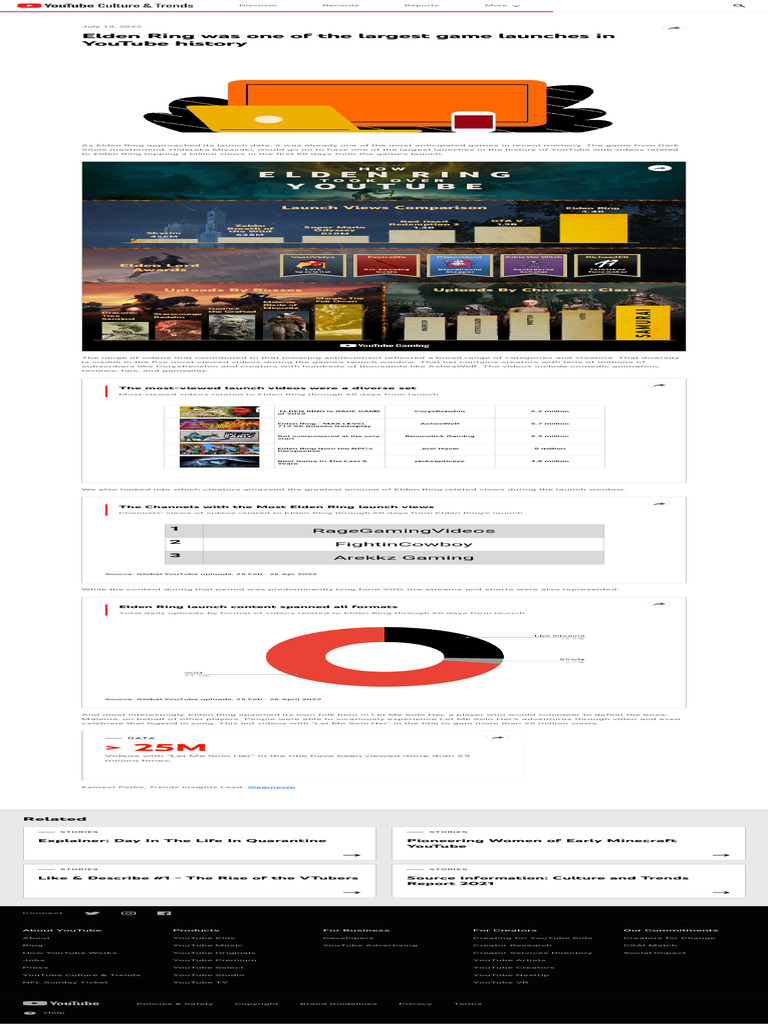 Youtube Culture Trends Elden Ring Was One Of The Largest Game