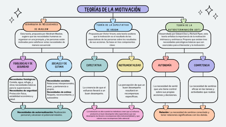 Teorías de La Motivación | PDF | Motivación | Motivacional
