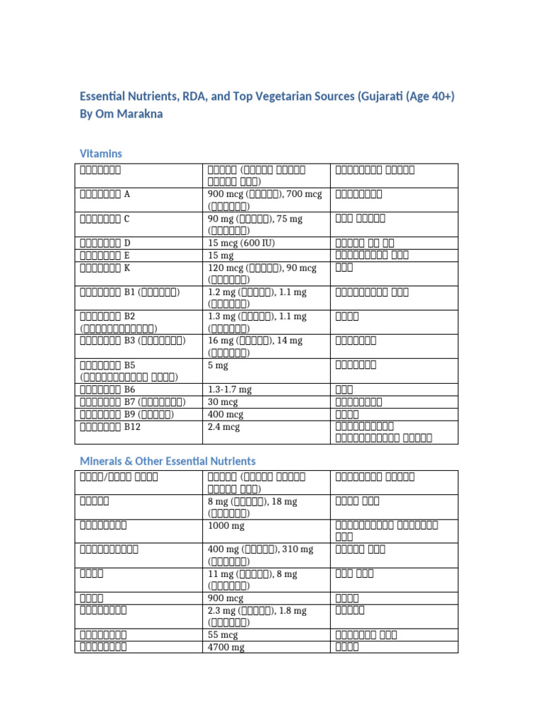 Essential Nutrients RDA Top Sources Gujarati 40 Plus | PDF