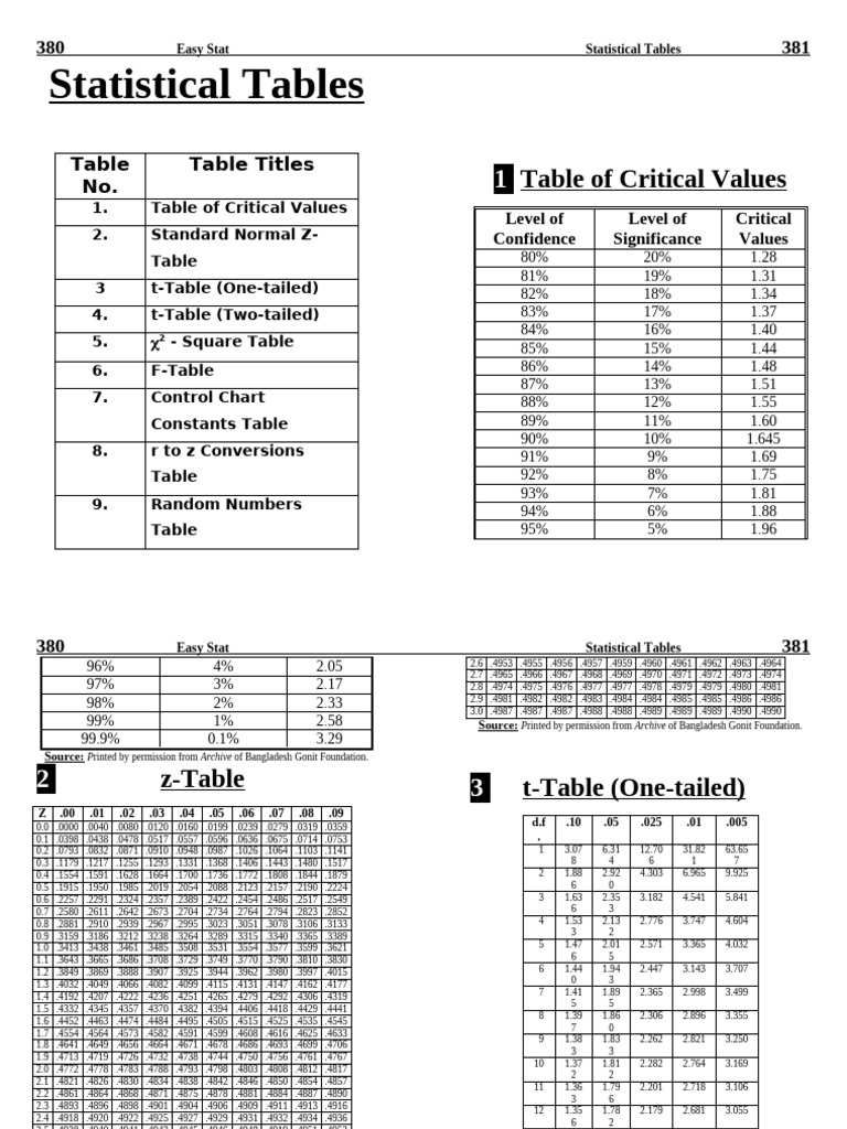 9.3statistical Tables | PDF | Statistical Theory | Statistical Analysis
