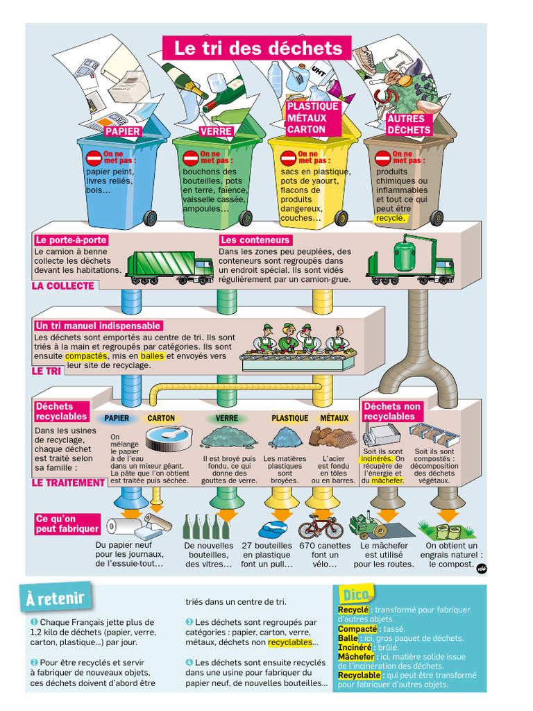 Schéma de gestion des déchets recyclables | PDF | Recyclage | Déchets