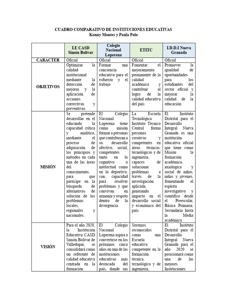 Cuadro Comparativo de Instituciones Educativas | PDF | Pedagogía ...